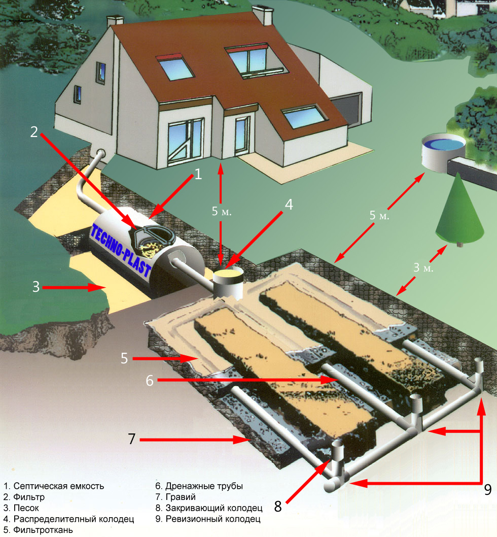 Локальные очистные сооружения для сточных вод до 32 экв. жителей /  Техно-Пласт ООД